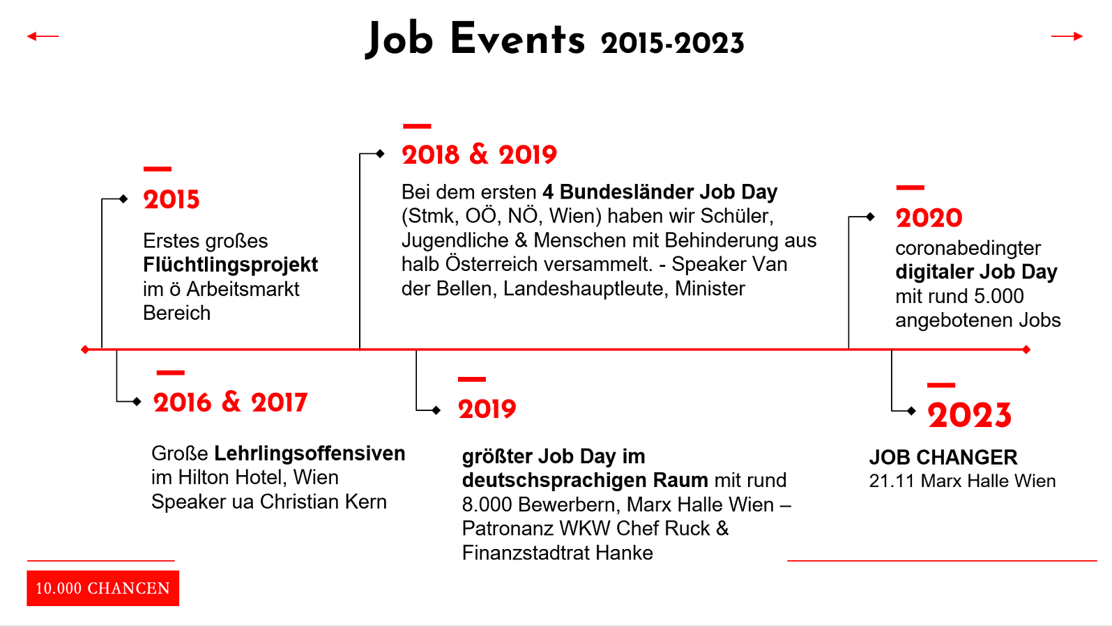 10000-Chancen-Job Events